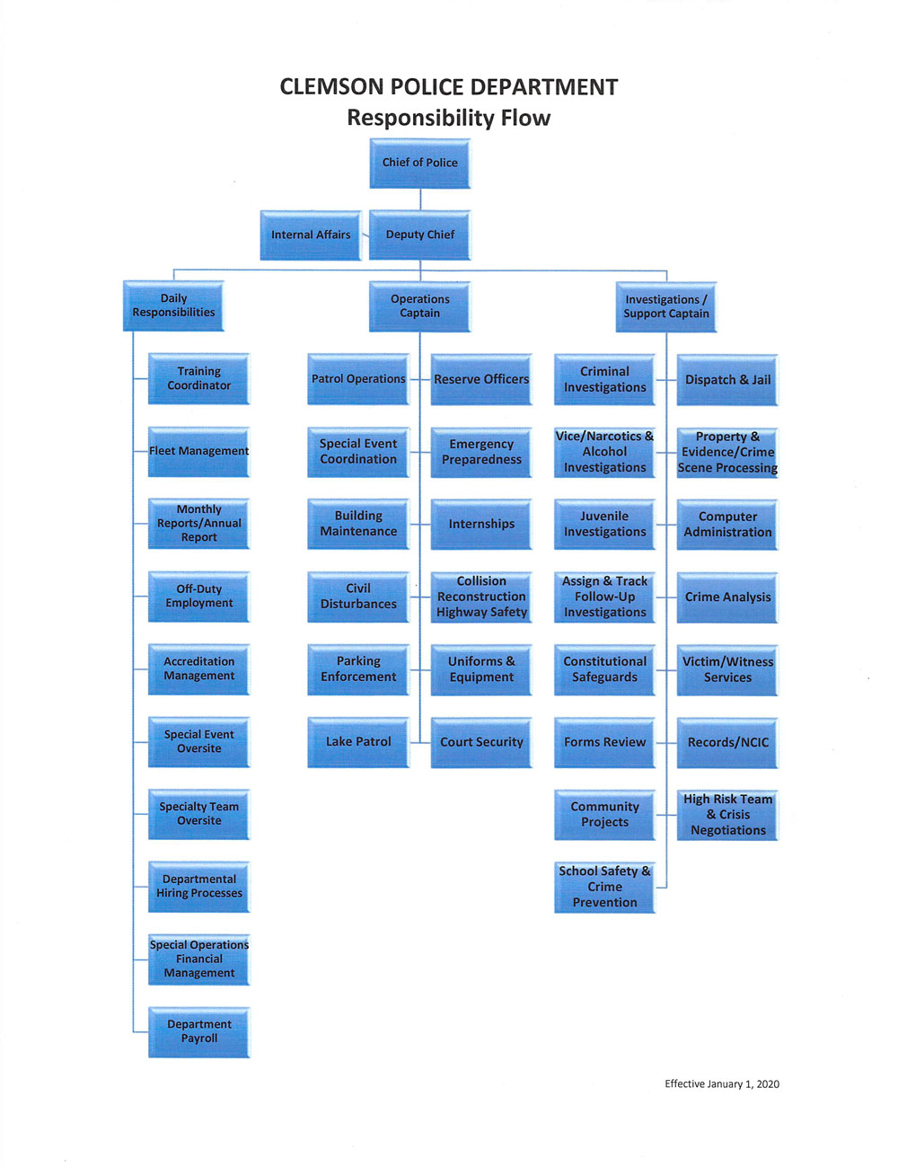 Responsibility Chart